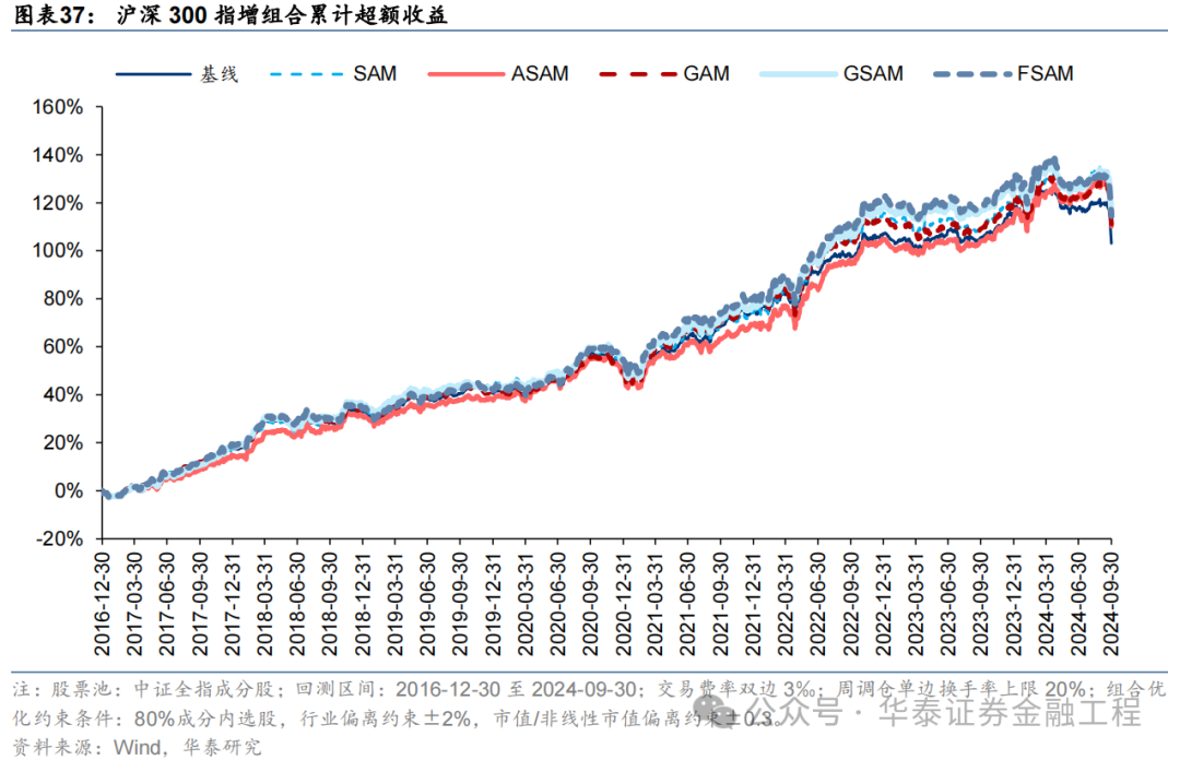 华泰金工 | SAM：提升AI量化模型的泛化性能  第35张