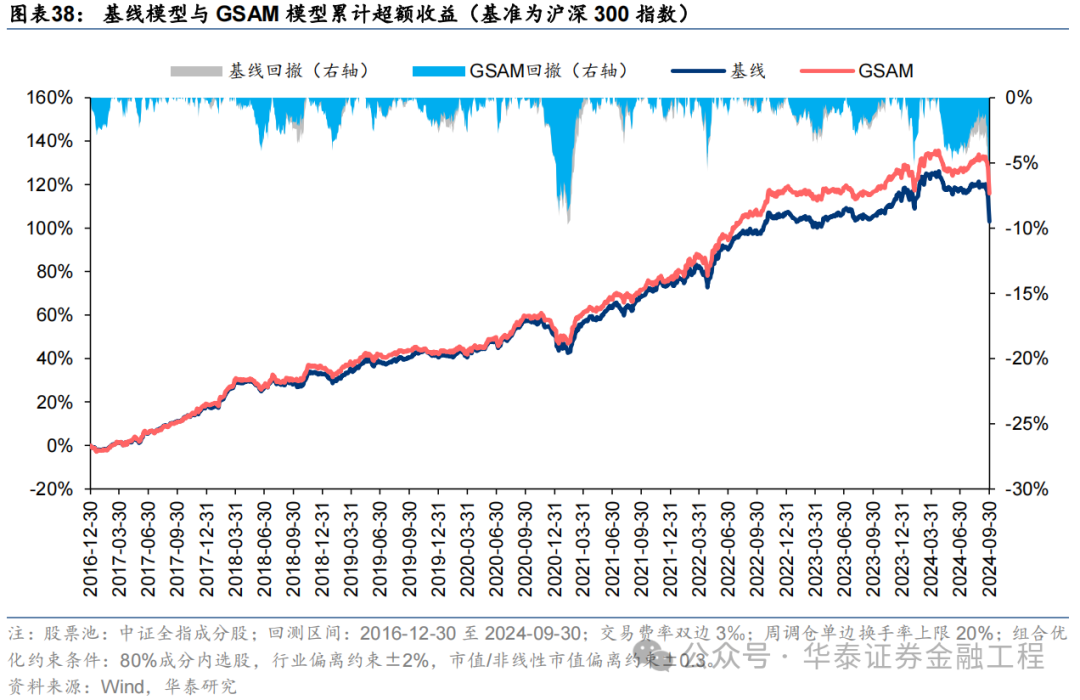 华泰金工 | SAM：提升AI量化模型的泛化性能  第36张