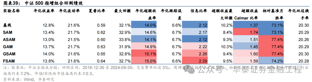 华泰金工 | SAM：提升AI量化模型的泛化性能  第37张