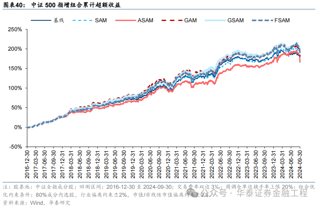 华泰金工 | SAM：提升AI量化模型的泛化性能  第38张