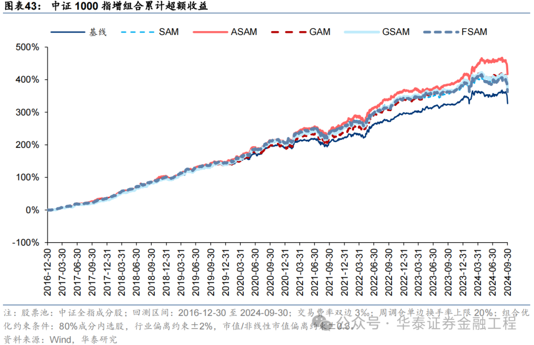 华泰金工 | SAM：提升AI量化模型的泛化性能  第41张