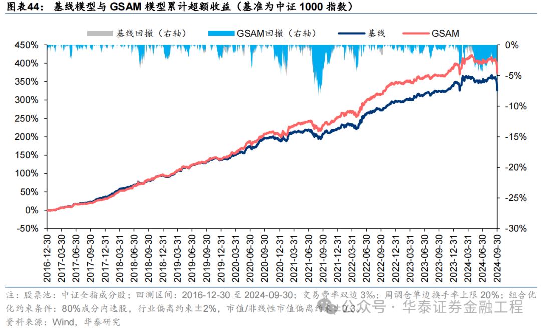 华泰金工 | SAM：提升AI量化模型的泛化性能  第42张