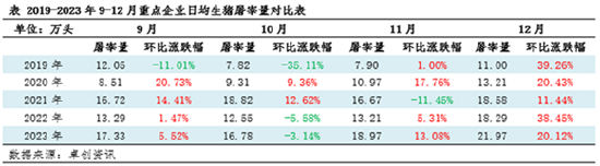 卓创资讯：前三季度生猪上下游盈利盘点 四季度走势或分化  第8张