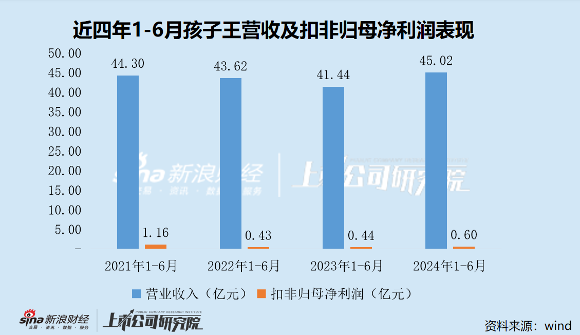 孩子王40亿市值解禁在即“牵手”网红 股价破发是否为减持铺路？