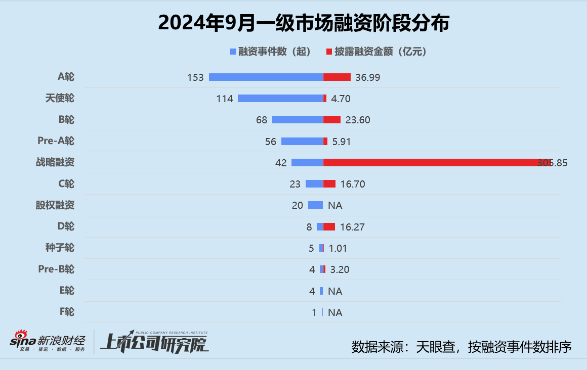 创投月报 | 9月大额融资占近七成：元禾璞华设25亿并购基金 皖芯集成获近百亿注资  第2张