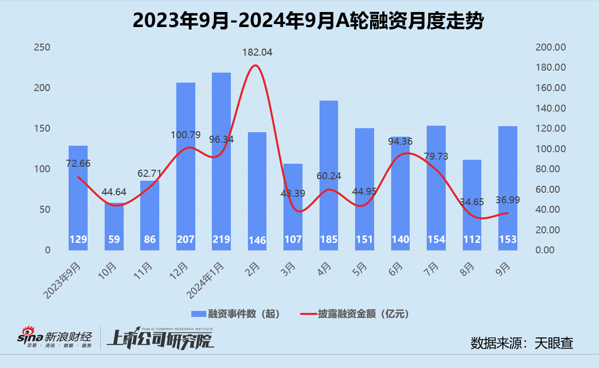 创投月报 | 9月大额融资占近七成：元禾璞华设25亿并购基金 皖芯集成获近百亿注资  第3张