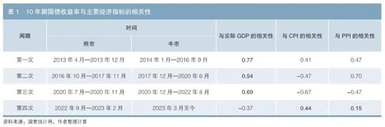 从物价因素看10年期国债收益率走势