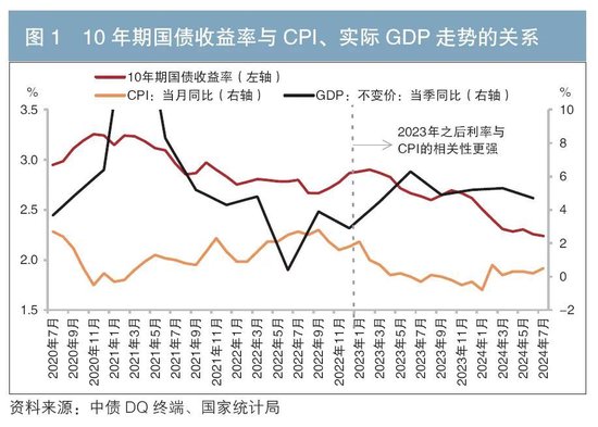 从物价因素看10年期国债收益率走势