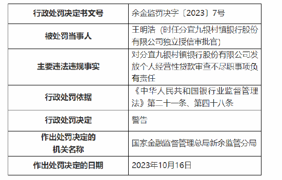 分宜九银村镇银行被罚20万元：因发放个人经营性贷款调查审查不尽职  第2张