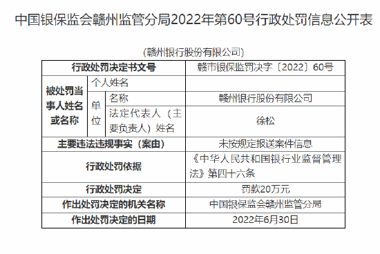 赣州银行被罚20万元：因未按规定报送案件信息