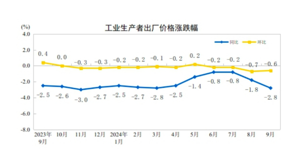 PPI同比创半年来新低，下阶段走势如何  第2张