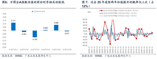 广发宏观：如何利用“估值宏观偏离度”指标观测市场位置  第7张