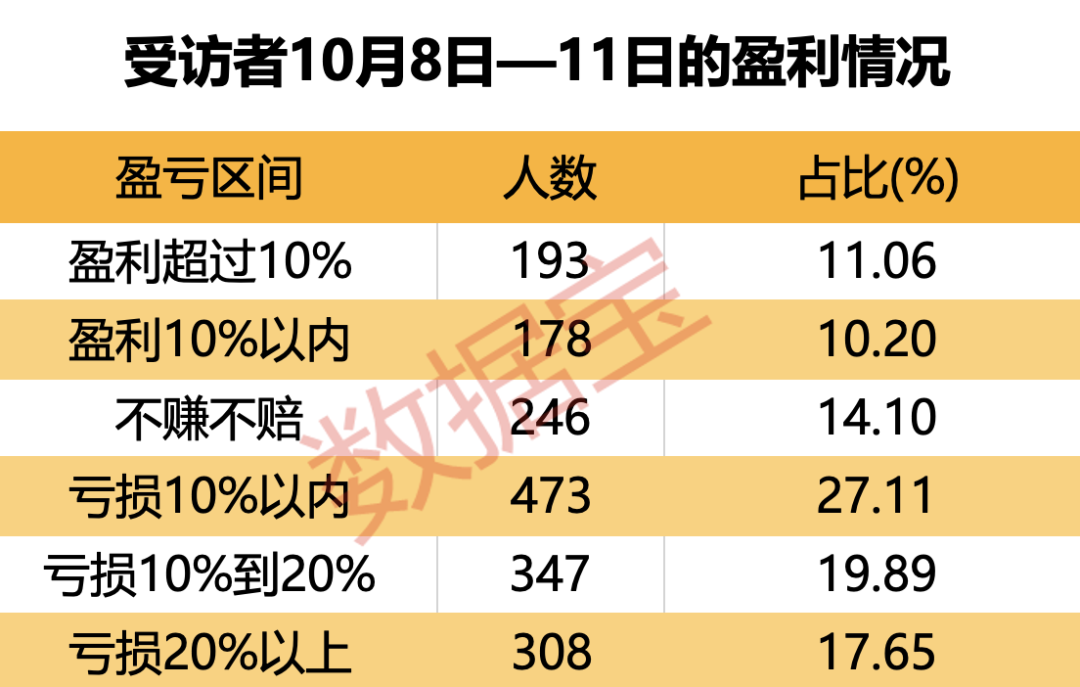 牛市还在吗？股民袒露心声，数据宝最新调查结果出炉