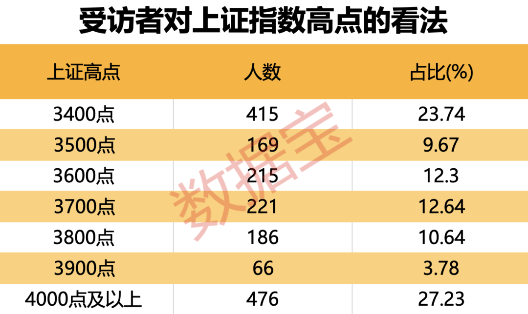 牛市还在吗？股民袒露心声，数据宝最新调查结果出炉  第4张