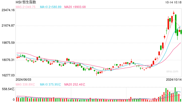 快讯：恒指低开0.11% 科指跌0.71%科网股普遍低开、内房股齐涨  第1张