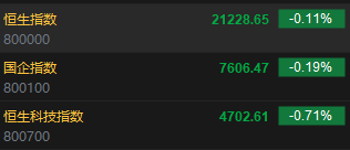 快讯：恒指低开0.11% 科指跌0.71%科网股普遍低开、内房股齐涨  第2张