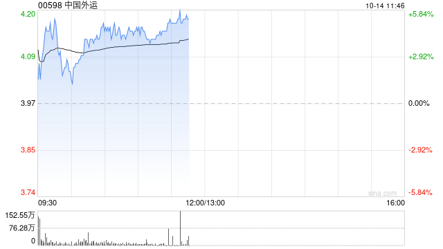 海运股早盘延续反弹 中国外运涨近5%东方海外国际涨近4%