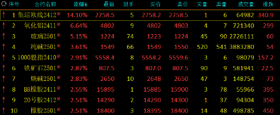 午评：集运指数涨超14% 氧化铝涨超6%  第3张