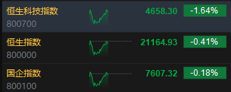 午评：港股恒指跌0.41% 恒生科指跌1.64%券商股齐挫  第3张