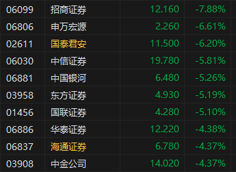 午评：港股恒指跌0.41% 恒生科指跌1.64%券商股齐挫  第4张