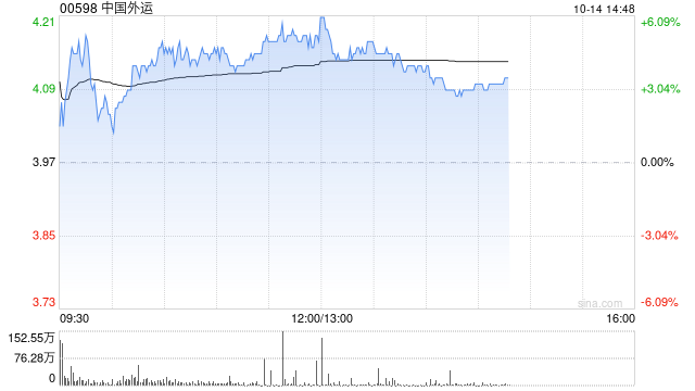 中国外运午后涨超4% 控股股东拟斥最多5亿增持A股  第1张