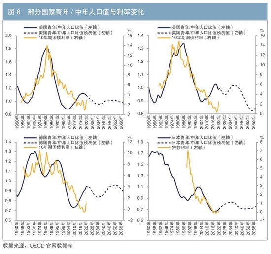 透过人口变化看未来利率走势  第6张