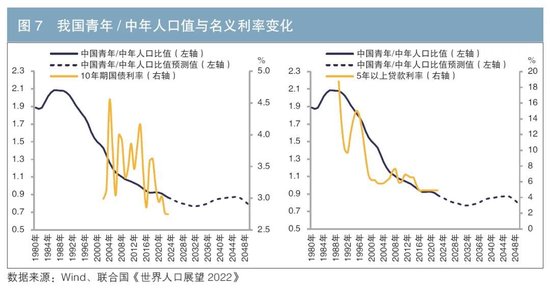 透过人口变化看未来利率走势  第7张