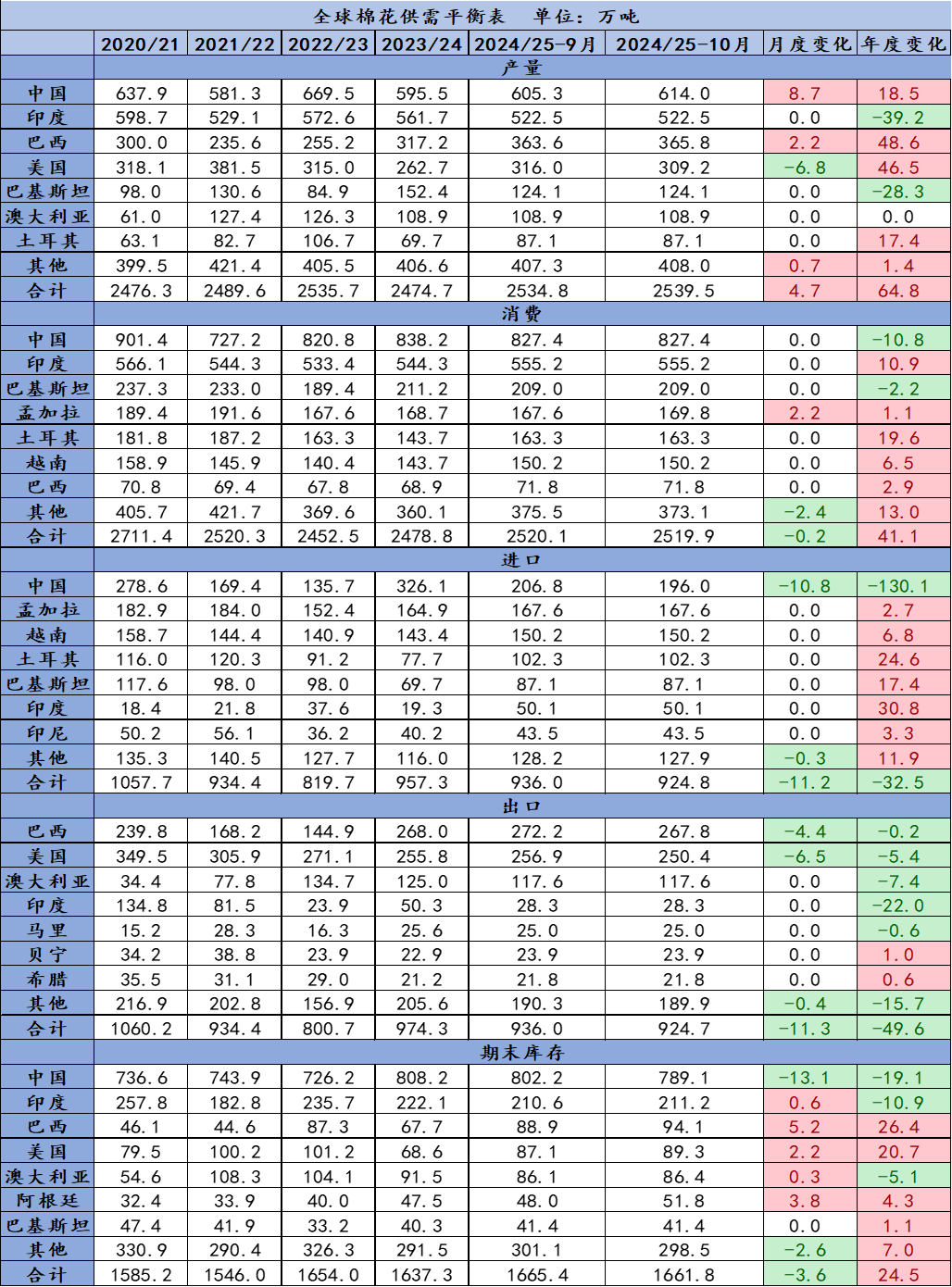 【点评报告】2024年10月USDA棉花供需报告解读  第2张