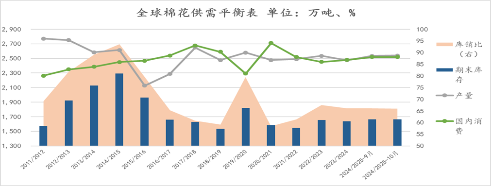 【点评报告】2024年10月USDA棉花供需报告解读  第3张