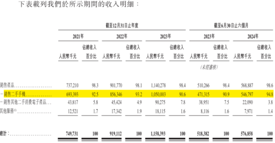 手机回收是“捧着金饭碗要饭”？闪回科技港股IPO：毛利率仅个位数，7.5亿对赌回购压顶  第16张