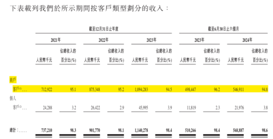 手机回收是“捧着金饭碗要饭”？闪回科技港股IPO：毛利率仅个位数，7.5亿对赌回购压顶  第17张