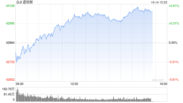午盘：美股午盘走高 道指与标普均创历史新高  第1张