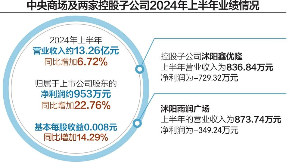 中央商场及3家控股子公司被68户业主起诉 要求支付委托经营收益3601.26万元