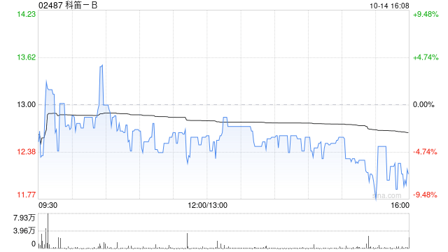 科笛-B10月14日斥资24.47万港元回购2万股