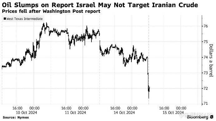 传以色列避免袭击伊朗原油设施 油价延续跌势 布油日内跌幅达4.0%  第1张
