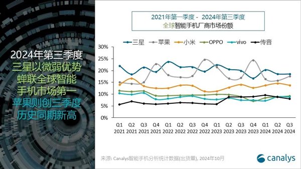 苹果第三季度出货量创历史新高：无限接近全球第一！  第2张