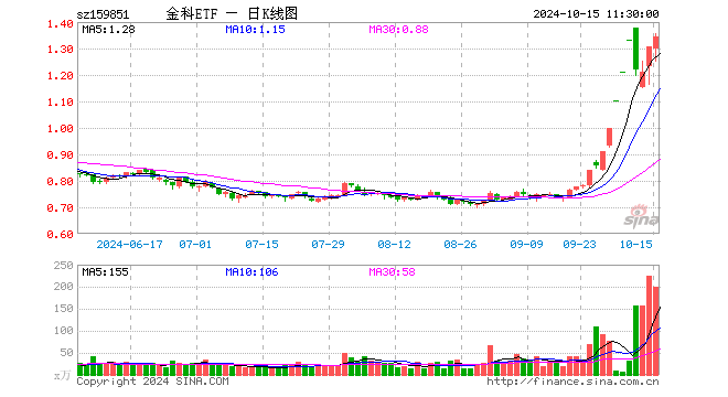 宇信科技两连板！金融科技ETF（159851）放量拉涨3%，日线冲击三连阳！金融科技第二轮行情启动？  第1张