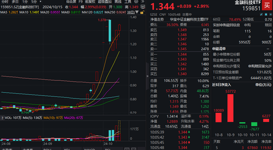 宇信科技两连板！金融科技ETF（159851）放量拉涨3%，日线冲击三连阳！金融科技第二轮行情启动？  第2张