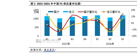 PX季度分析：三季度破位重挫 四季度或将企稳盘整  第4张