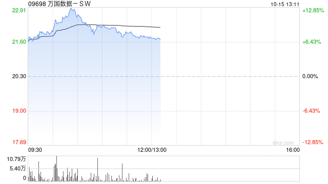 万国数据-SW早盘涨超12% 机构料公司未来业务有望强劲扩张