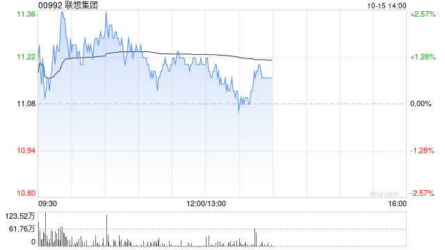 大摩：上调联想集团上财季收入预测至171美元  第1张