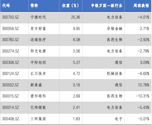 华安基金：市场阶段回调，创业板50指数上周跌2.52%  第2张