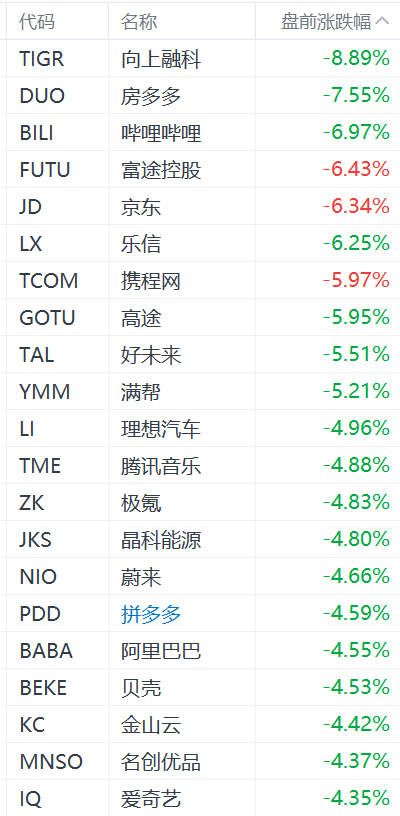 中概股盘前集体下挫：老虎证券跌近9%，阿里拼多多跌超4%  第1张