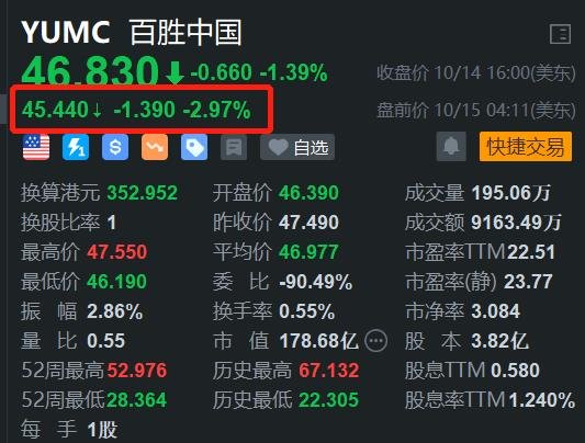 百胜中国盘前跌近3% 餐饮业迎来周期性淡季  第1张