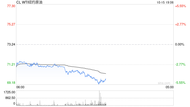 快讯：WTI原油期货日内跌超5%  第2张