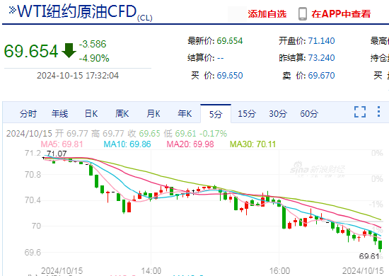 快讯：WTI原油期货日内跌超5%  第3张