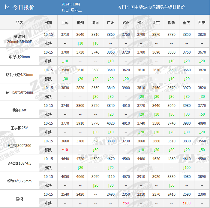 杀回来了！钢厂大降100！钢价这次跌多大幅度？