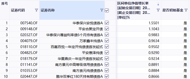 债市的“牛市心态”还没丢！超93%基金正收益，申购额度翻10倍