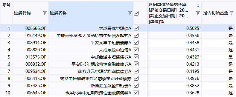 债市的“牛市心态”还没丢！超93%基金正收益，申购额度翻10倍