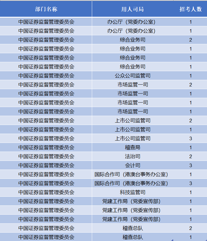 证监会“扩招”：2025年度拟招录331人，同比增37.92%  第1张